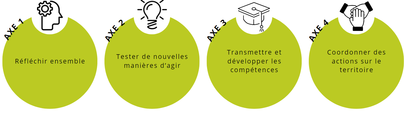 Axes du manifesto